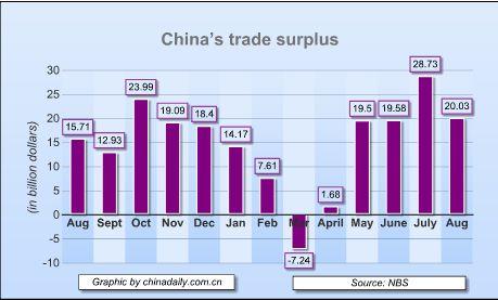 China's August exports up 34.4%, imports rise 35.2%