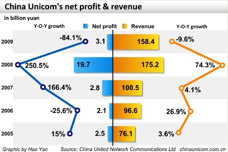 China Unicom FY profit dips 73%