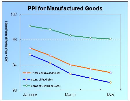 Producer Price Index (PPI) for Manufactured Goods Went down in May