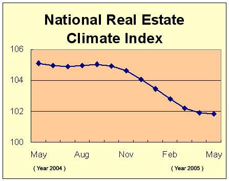 The Real Estate Climate Index decreased in May