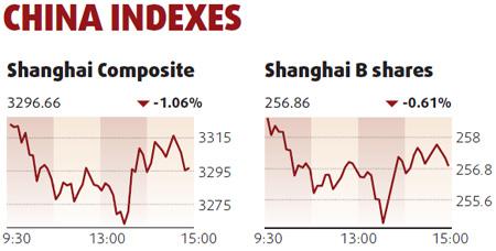 Equities decline led by raw material producers