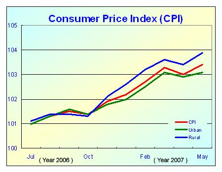 Consumer Price Index (CPI) Expanded in May