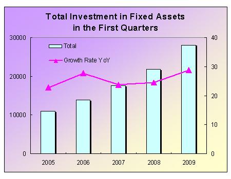 Total Investment in Fixed Assets of the Country Kept Going up in the First Quarter