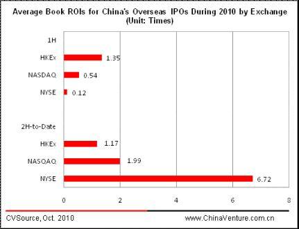 Overseas IPOs Grew Popular Among VC/PE-backed Chinese High-flying Firms