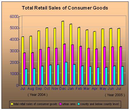 The Total Retail Sale of Consumer Goods Increased by 12.7 Percent in July