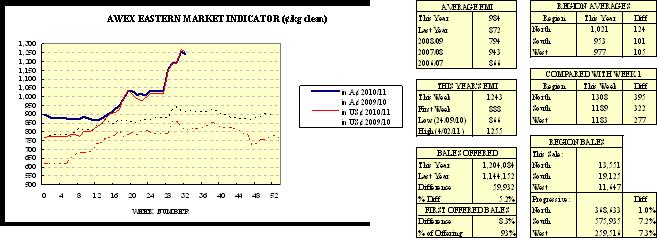 AWIS wool market review - week ending 11 February 2011 (Week 32)