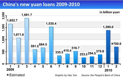 New Feb lending 'to reach' 700b yuan