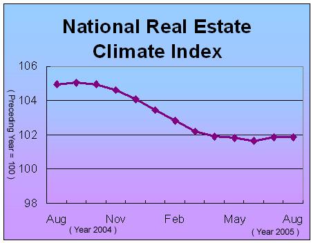 The Real Estate Climate Index Remain the General Level in August