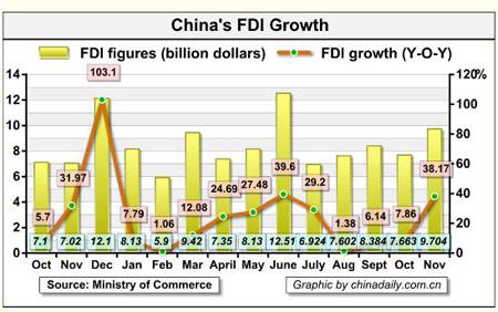 China's FDI up 38.17% in November