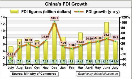 China's FDI up nearly 30% in July