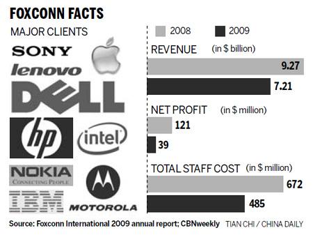 US labor group offers helping hand to Foxconn workers