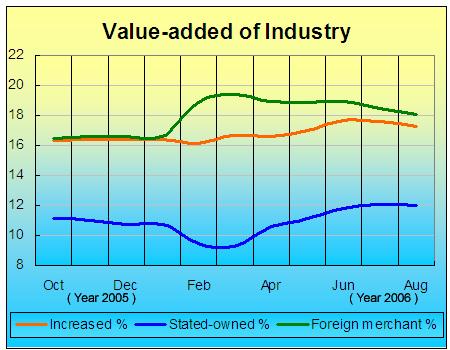 The Value-added of Industry Rose 15.7 Percent in August