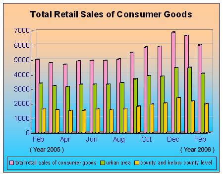 The Total Retail Sale of Consumer Goods Increased 12.5% in the First Two Months