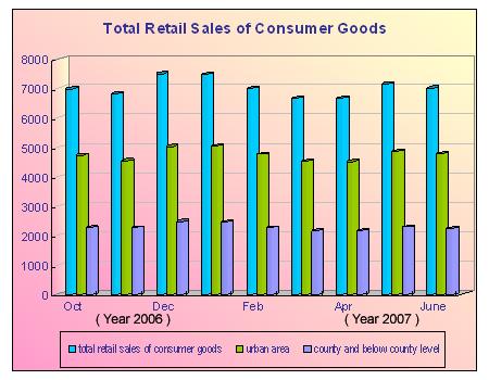 Total Retail Sales of Consumer Goods Shot up in the First Half Year