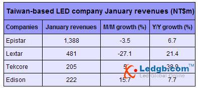 LED companies post mixed results for January
