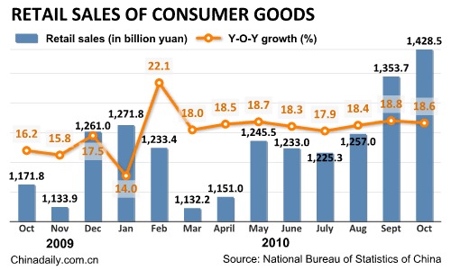 China's retail sales of consumer goods up 18.6% in Oct
