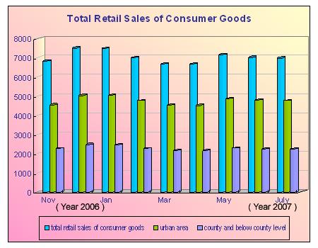 Total Retail Sales of Consumer Goods Shot up in July