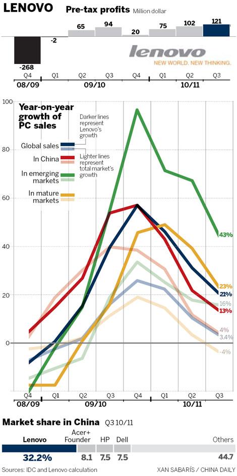 Lenovo seeks to become the Apple of world's eye