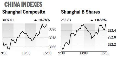 Key mainland index climbs