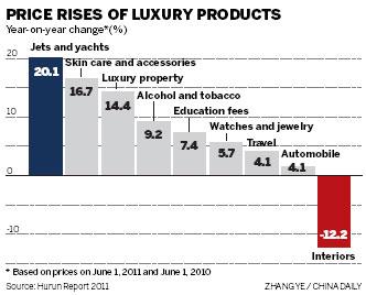 That's rich: The wealthy spend more for luxury