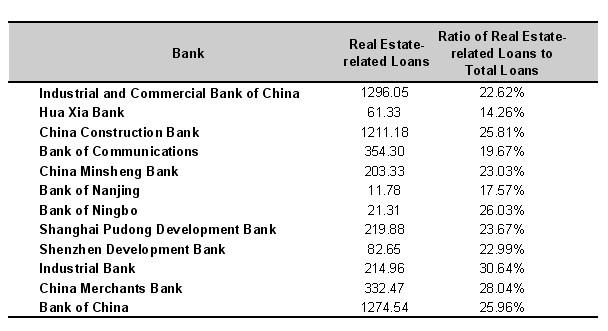 Listed banks extend 5 trln yuan of housing-related loans in 2009