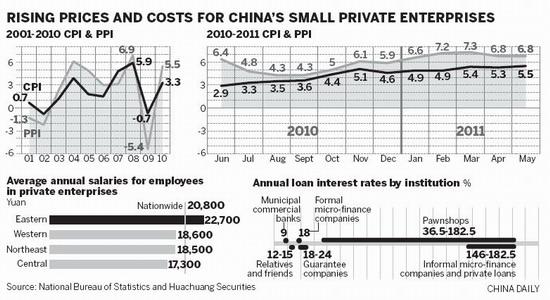 Small firms, big problems as costs rise