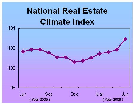 National Real Estate Climate Index Climbed 1.06 Points in June