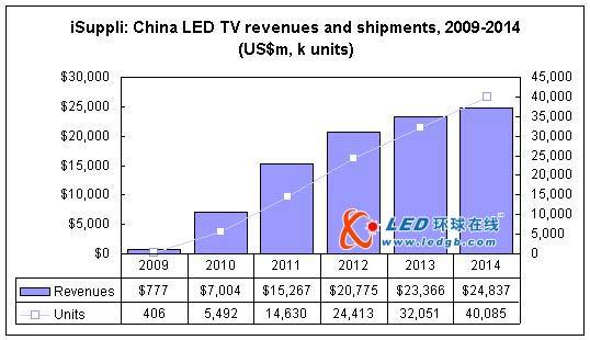 China consumer demand for LED TVs soars in 2010