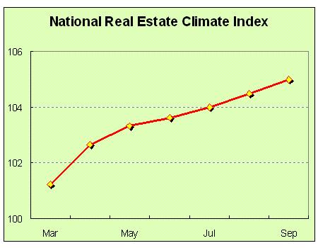 National Real Estate Climate Index Expanded in September