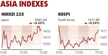 Equities edge up led by banks