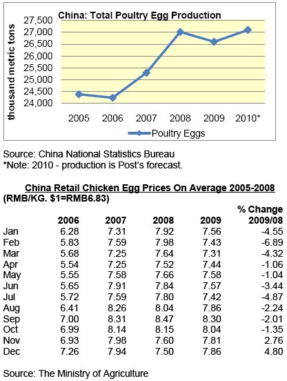 International Egg and Poultry Review: China-May 19,2010