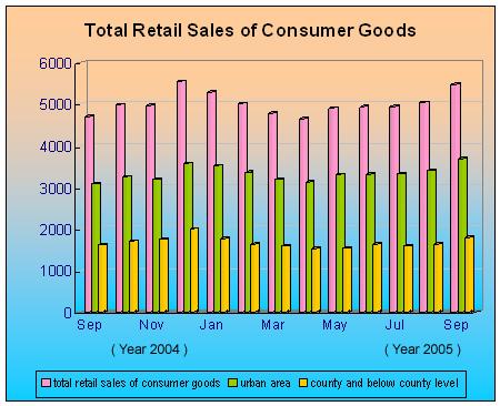 The Total Retail Sale of Consumer Goods Increased in September