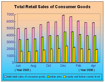 The Total Retail Sale of Consumer Goods Rose 13.6 Percent in April