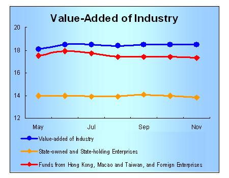 Value-added of Industry Kept Surging in November