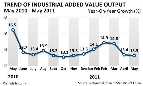 Industrial value-added output up 13.3% in May