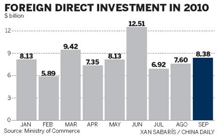 Foreign direct investment slows down