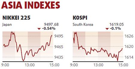 Equities edge up led by consumer firms