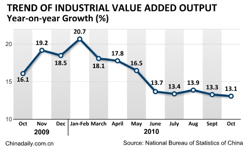 China's industrial output up 13.1% in Oct