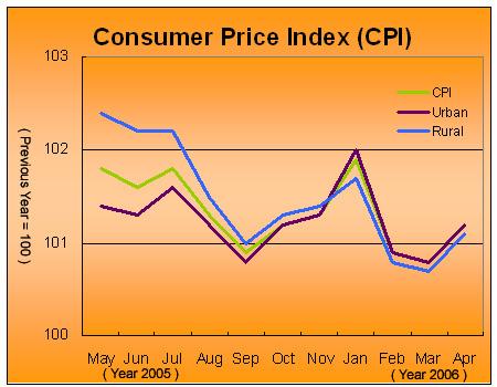 Consumer Price Index (CPI) Up by 1.2 Percent in April