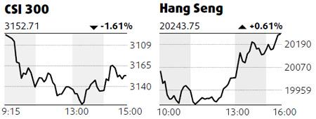 Mainland stocks fall on cooling talk