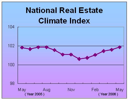 National Real Estate Climate Index Climbed 0.26 Points in May