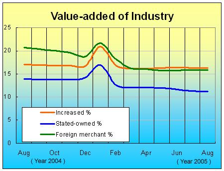 The Value-added of Industry up by 16 Percent in August