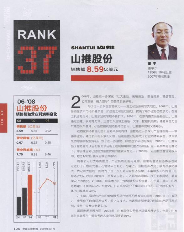 SHANTUI EDGES INTO TOP 50 IN THE WORLD CONSTRUCTION MACHINERY INDUSTRY AGAIN WITH A RANK OF 37, WHICH BECOMES THE ENTERPRISE WITH THE FASTEST GROWING SPEED.