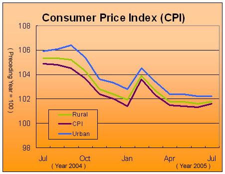 The CPI Increased by 1.8 Percent in July