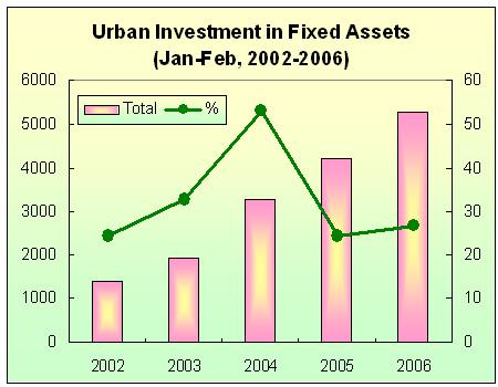 The Urban Investment in Fixed Assets Up by 26.6 Percent in the First Two Months