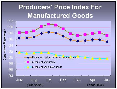 The Producers' Price Index for Manufactured Goods Kept Advancing in June