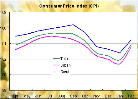 Consumer Price Index Increased 3.9 Percent in February