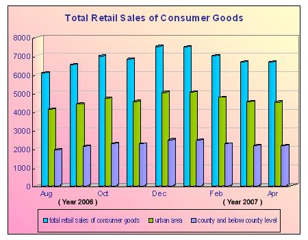 Total Retail Sales of Consumer Goods Shot up in April