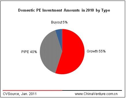 Annual Statistics & Analysis of China's VC/PE Investments-2010