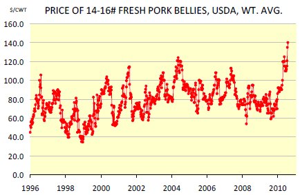 CME: Seasonal Rise in Price of Pork Bellies